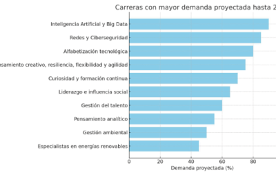 🌟 Futuro Laboral: Descubre las 10 Carreras Más Demandadas Hasta 2030 🚀