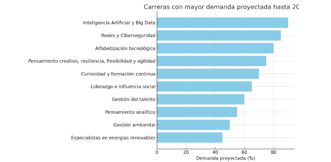 🌟 Futuro Laboral: Descubre las 10 Carreras Más Demandadas Hasta 2030 🚀