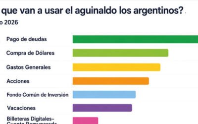 Del viaje soñado a pagar la tarjeta: así cambió el destino del aguinaldo de los argentinos en 2026